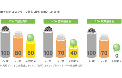 天然ガスのメリット