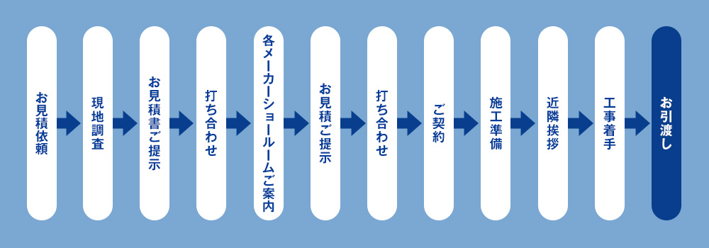 リフォームの流れ